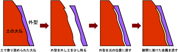 鋳型作り