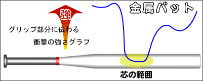 金属バットの芯の広さ