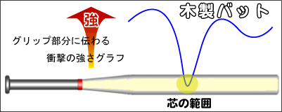 木製バットの芯の広さ