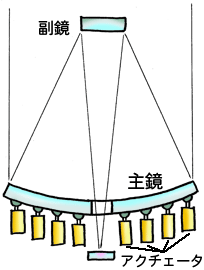 望遠鏡の主鏡をささえる音叉