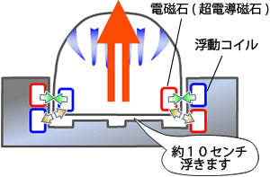 通常振動