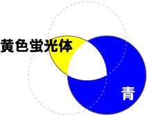 青色発光ダイオード