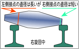 内輪差