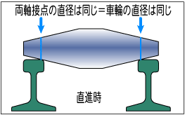 内輪差