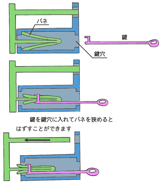 海老錠の原理