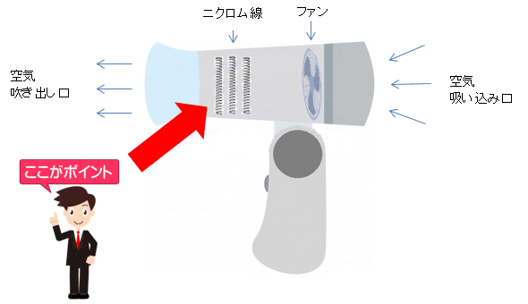 ドライヤーの構造