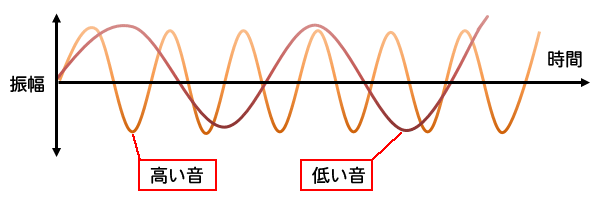 高い音低い音